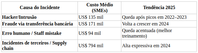 Outras causas de perda e custos médios
