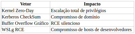 Kernel Zero-Day (Escalação total de privilégios); Kerberos CheckSum (Compromisso de domínio); Buffer Overflow Gráfico (RCE silencioso); WSLg RCE (Compromisso de hosts de desenvolvedores)