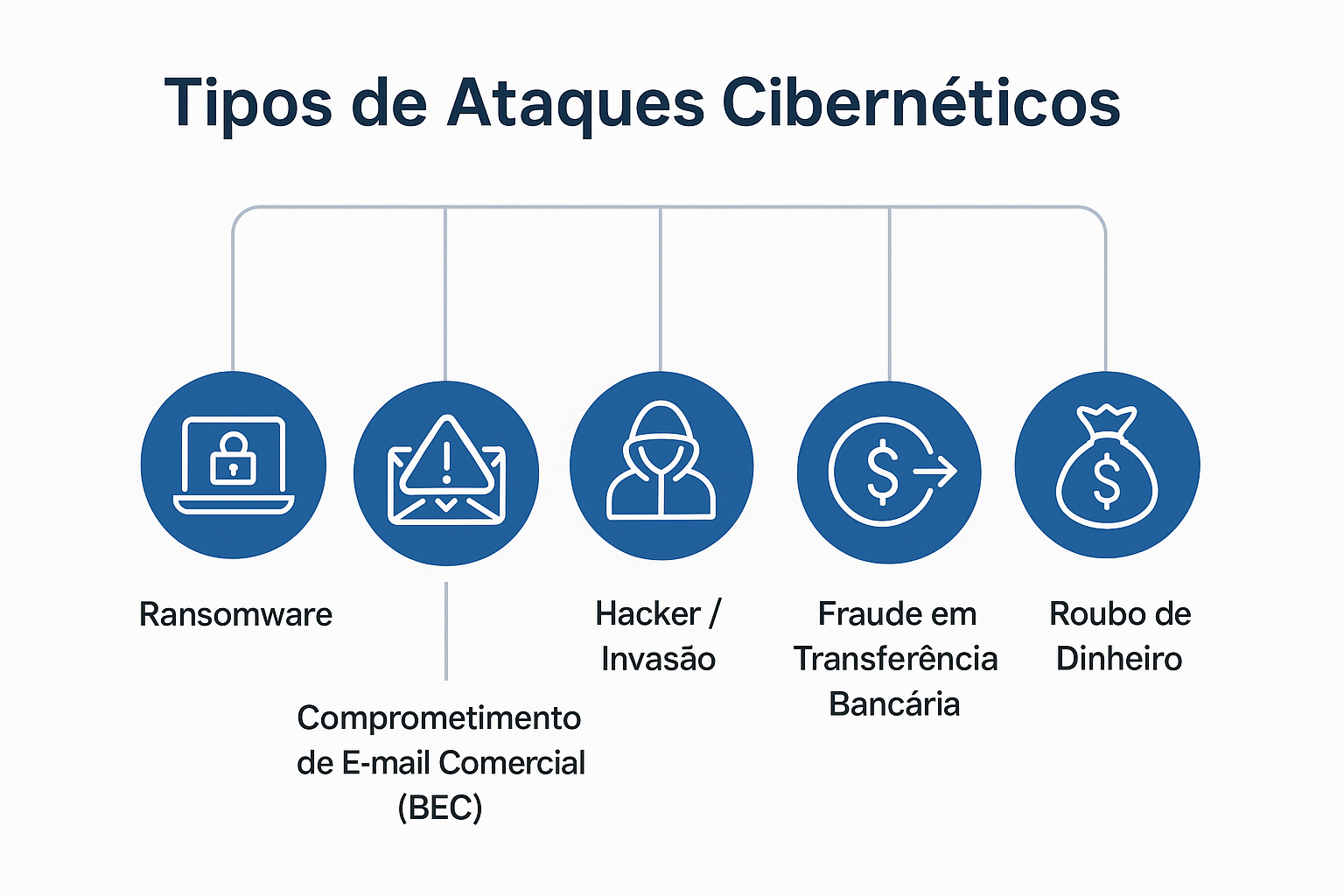 Descriçaõs dos tipos de ataques cibernéticos.